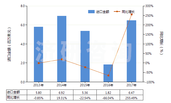 2013-2017年中國已配劑量頭孢替唑制劑(包括制成零售包裝)(HS30042014)進(jìn)口總額及增速統(tǒng)計